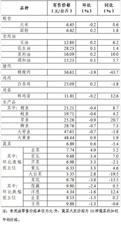 消費(fèi)市場動(dòng)態(tài)觀察 上周食用農(nóng)產(chǎn)品零售穩(wěn)中有升 日用百貨銷售呈現(xiàn)新亮點(diǎn)